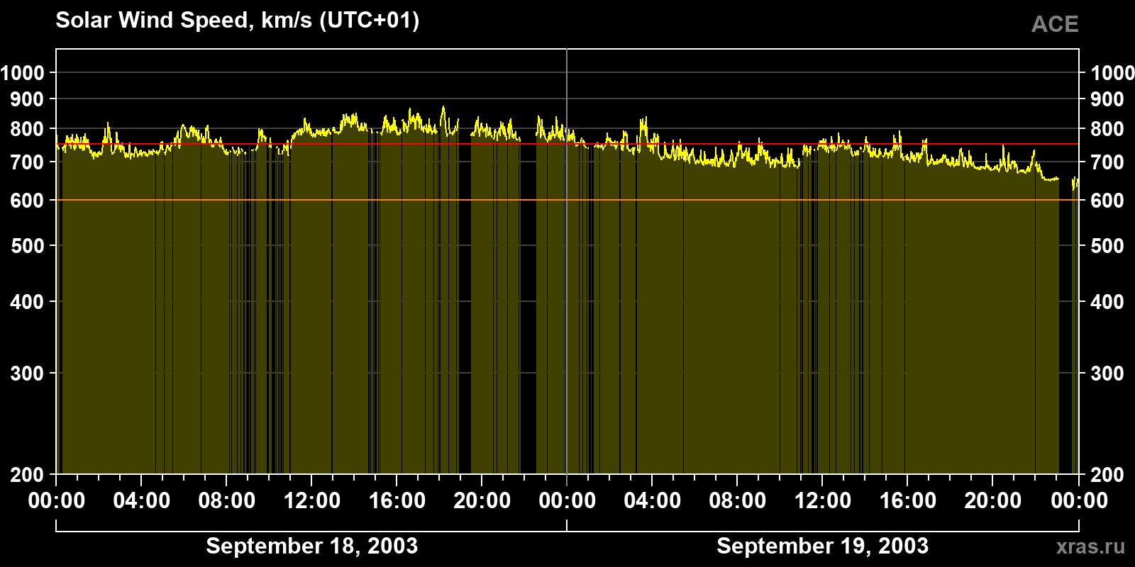 Solar wind speed