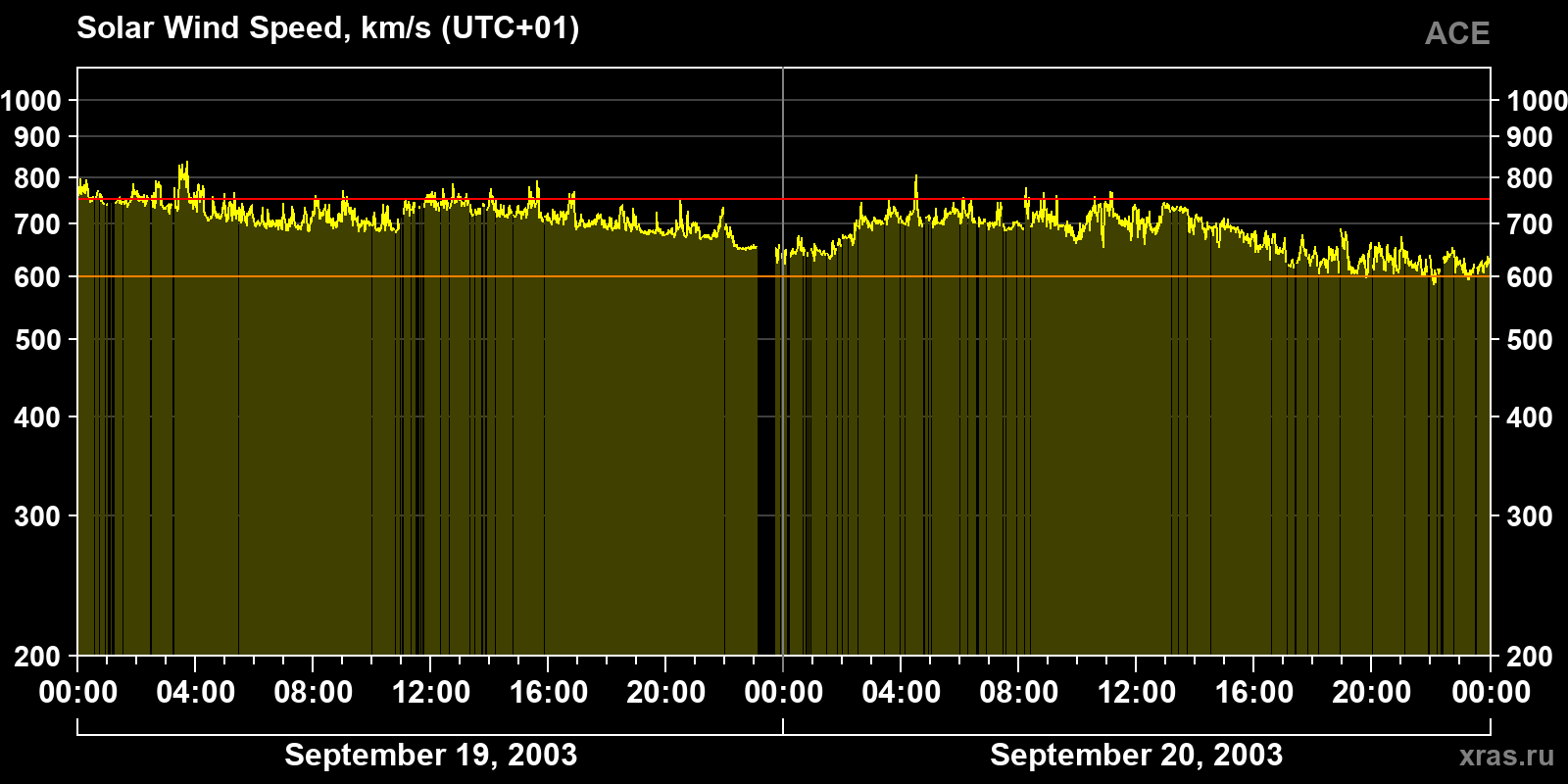 Solar wind speed
