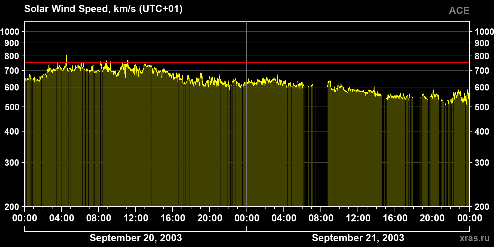 Solar wind speed