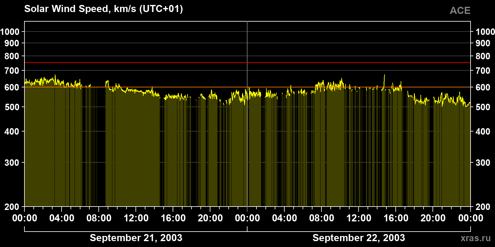 Solar wind speed