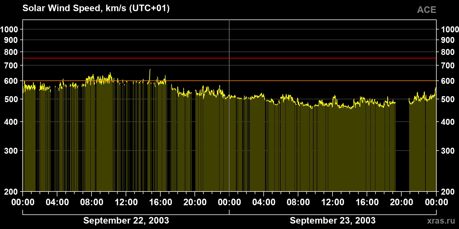 Solar wind speed