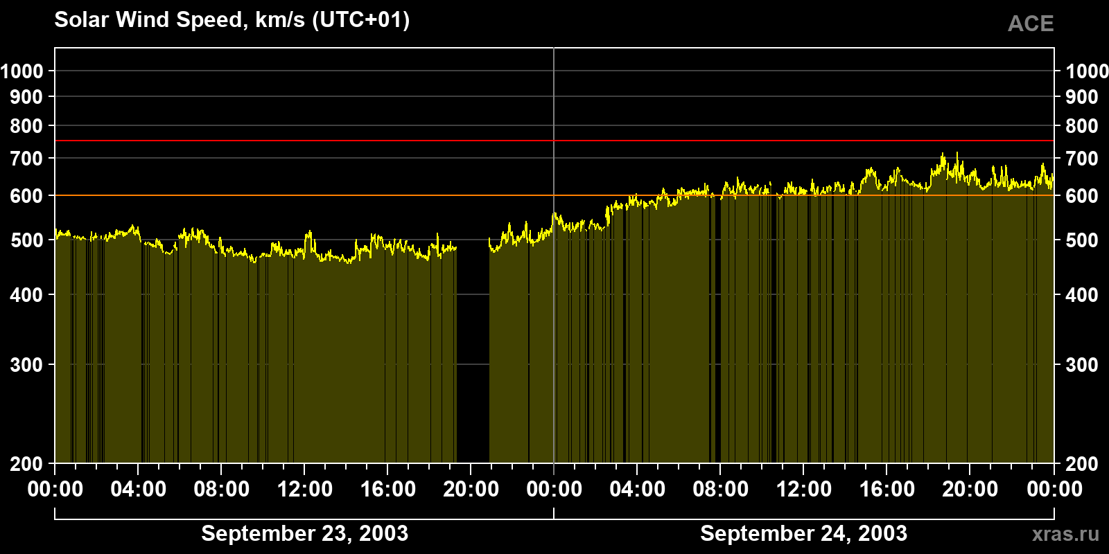 Solar wind speed