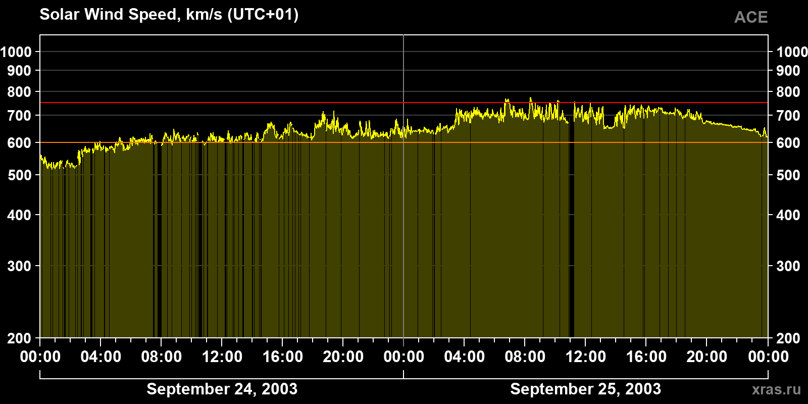 Solar wind speed