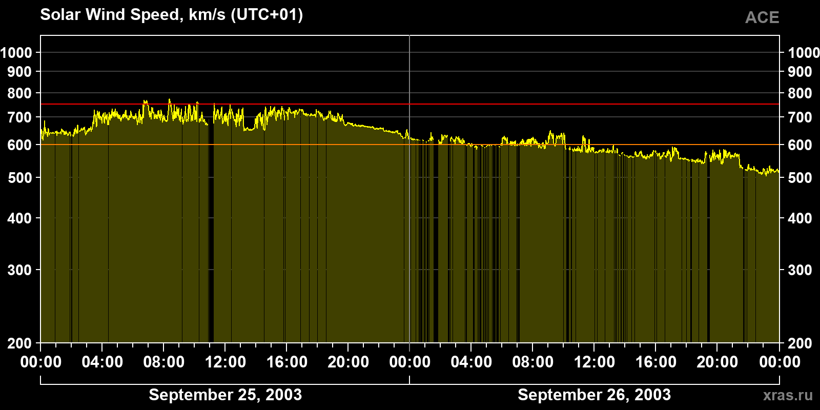 Solar wind speed