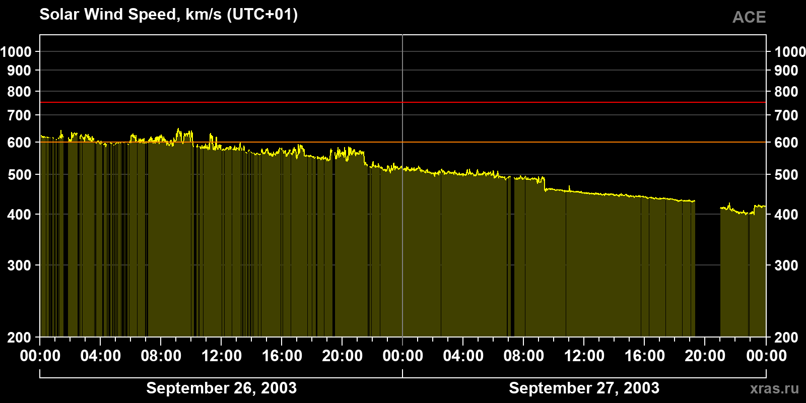 Solar wind speed