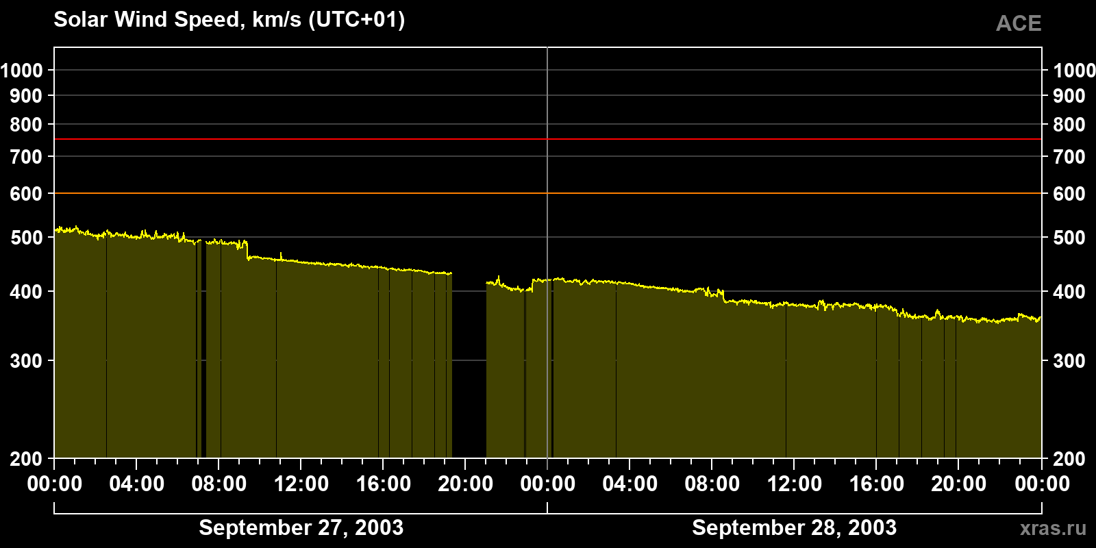 Solar wind speed