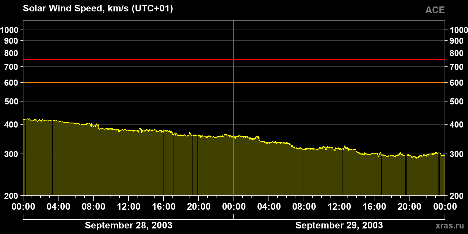Solar wind speed