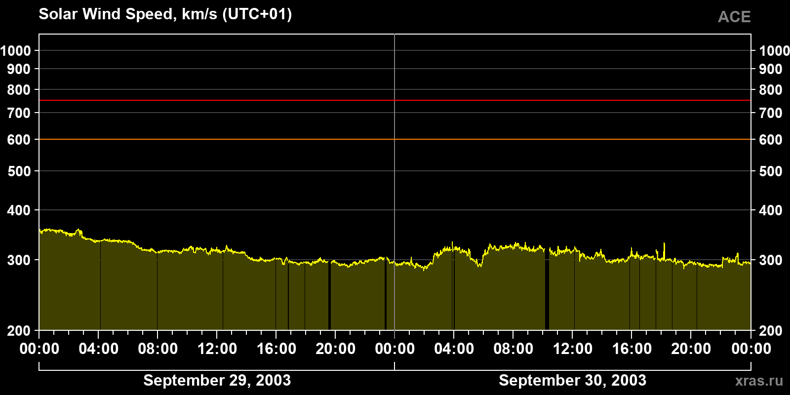 Solar wind speed