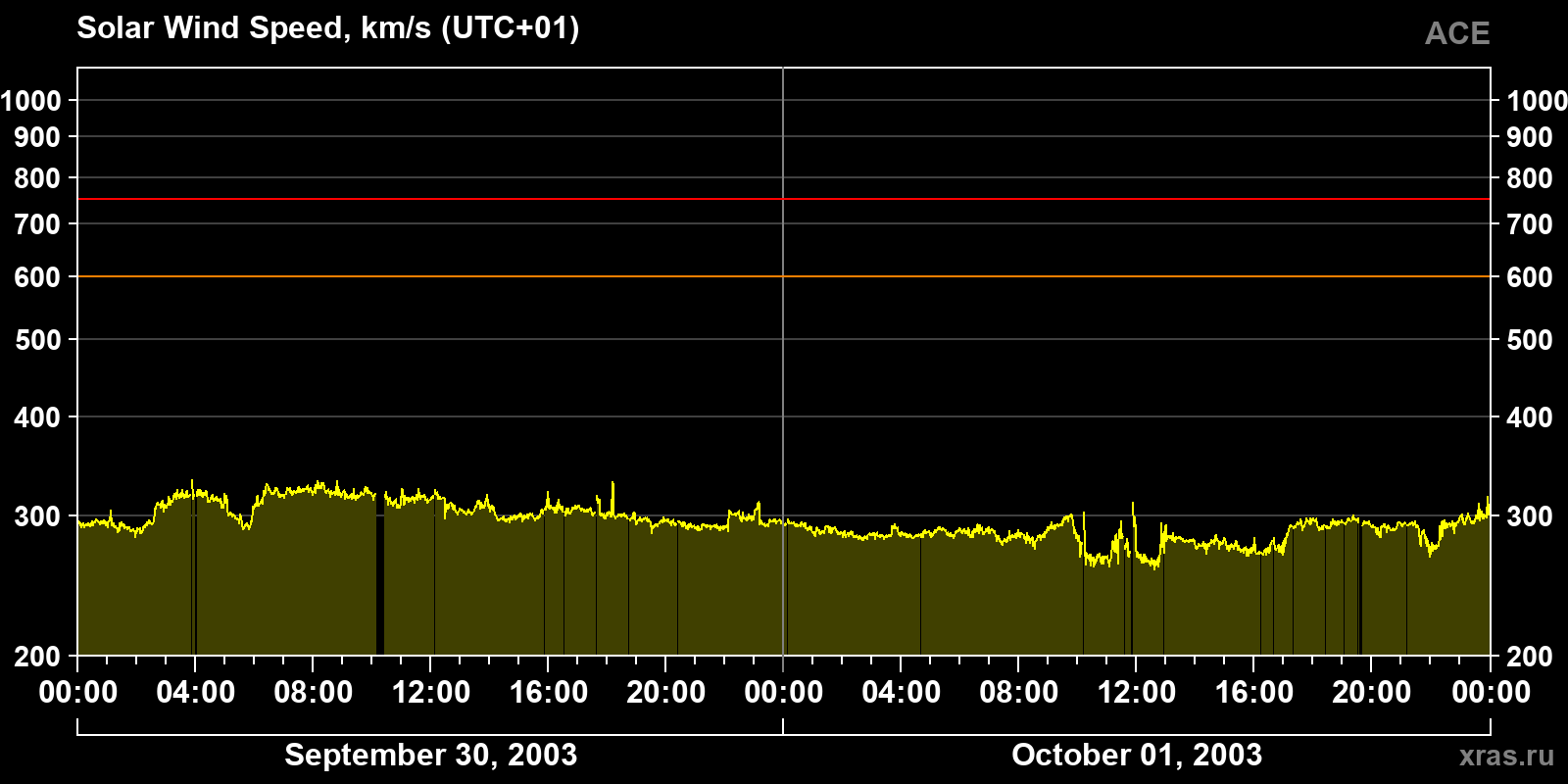 Solar wind speed