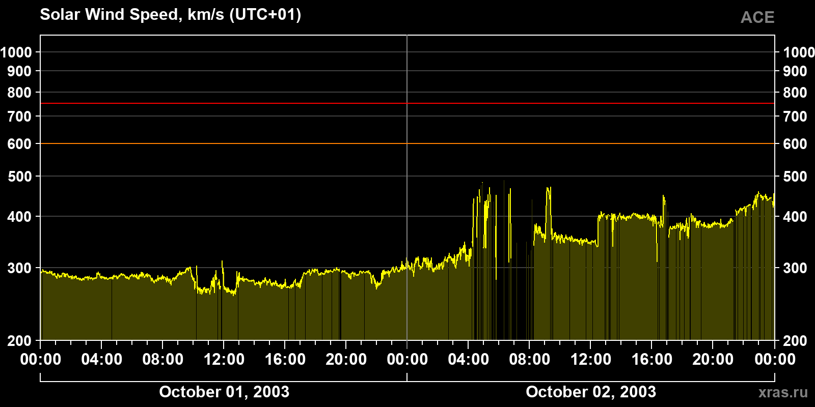 Solar wind speed