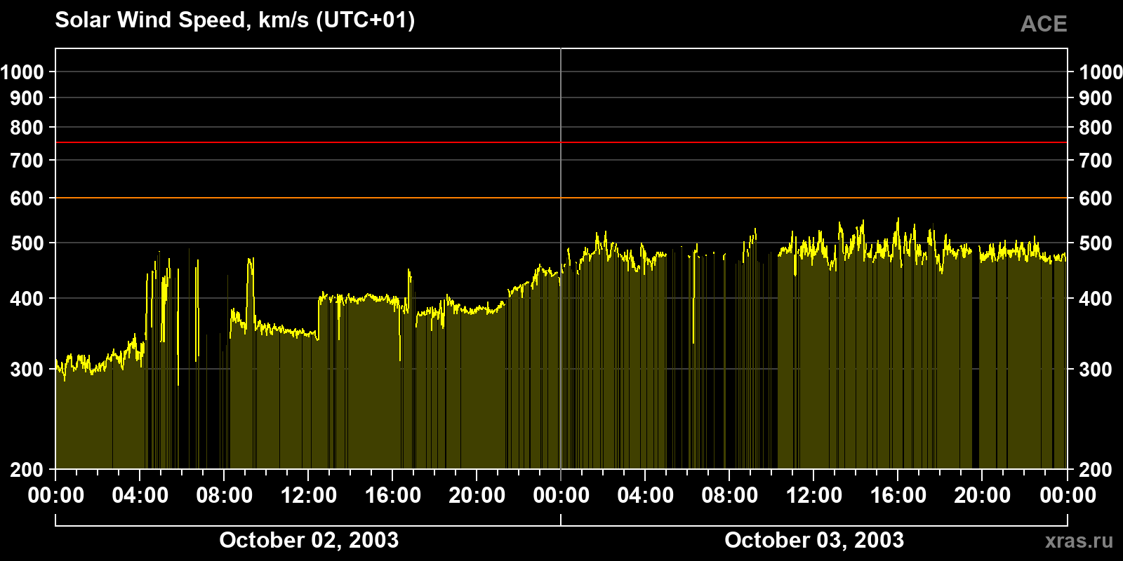 Solar wind speed