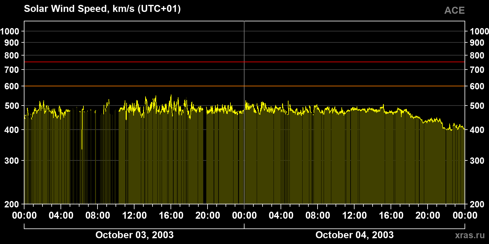 Solar wind speed