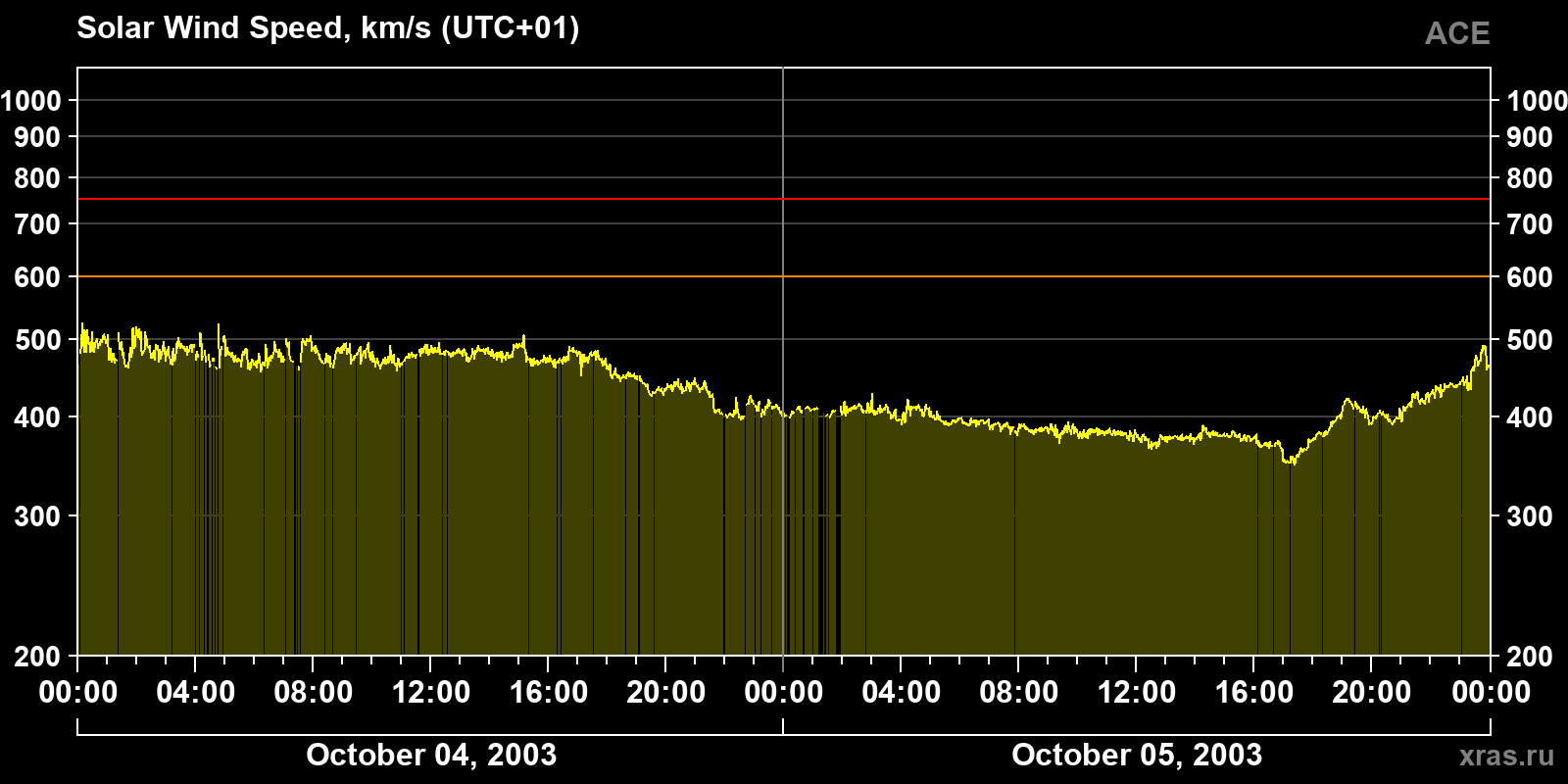 Solar wind speed
