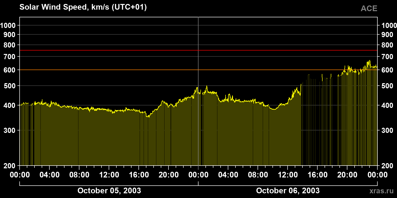 Solar wind speed