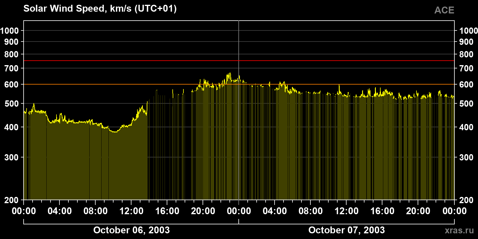 Solar wind speed