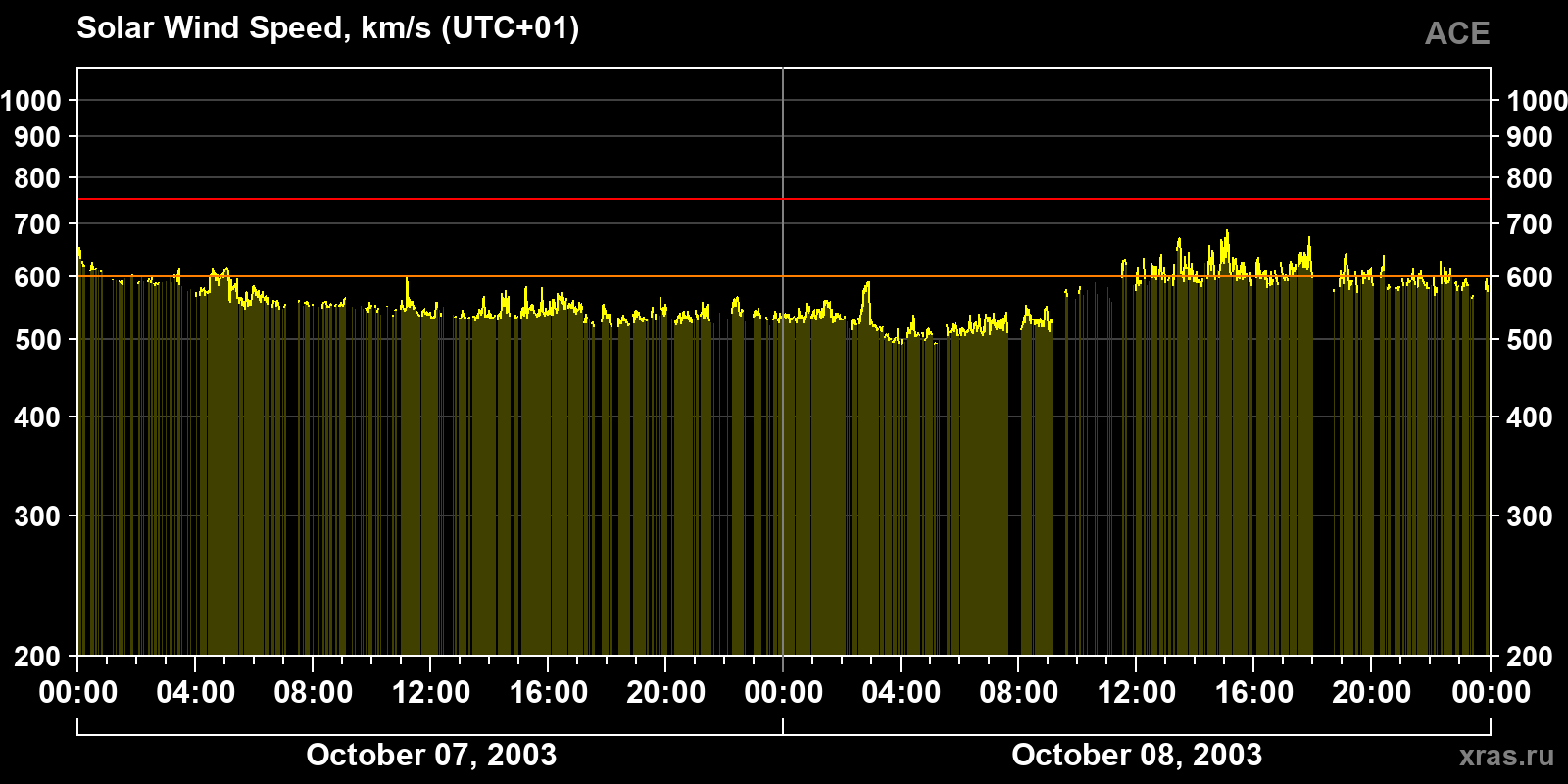 Solar wind speed