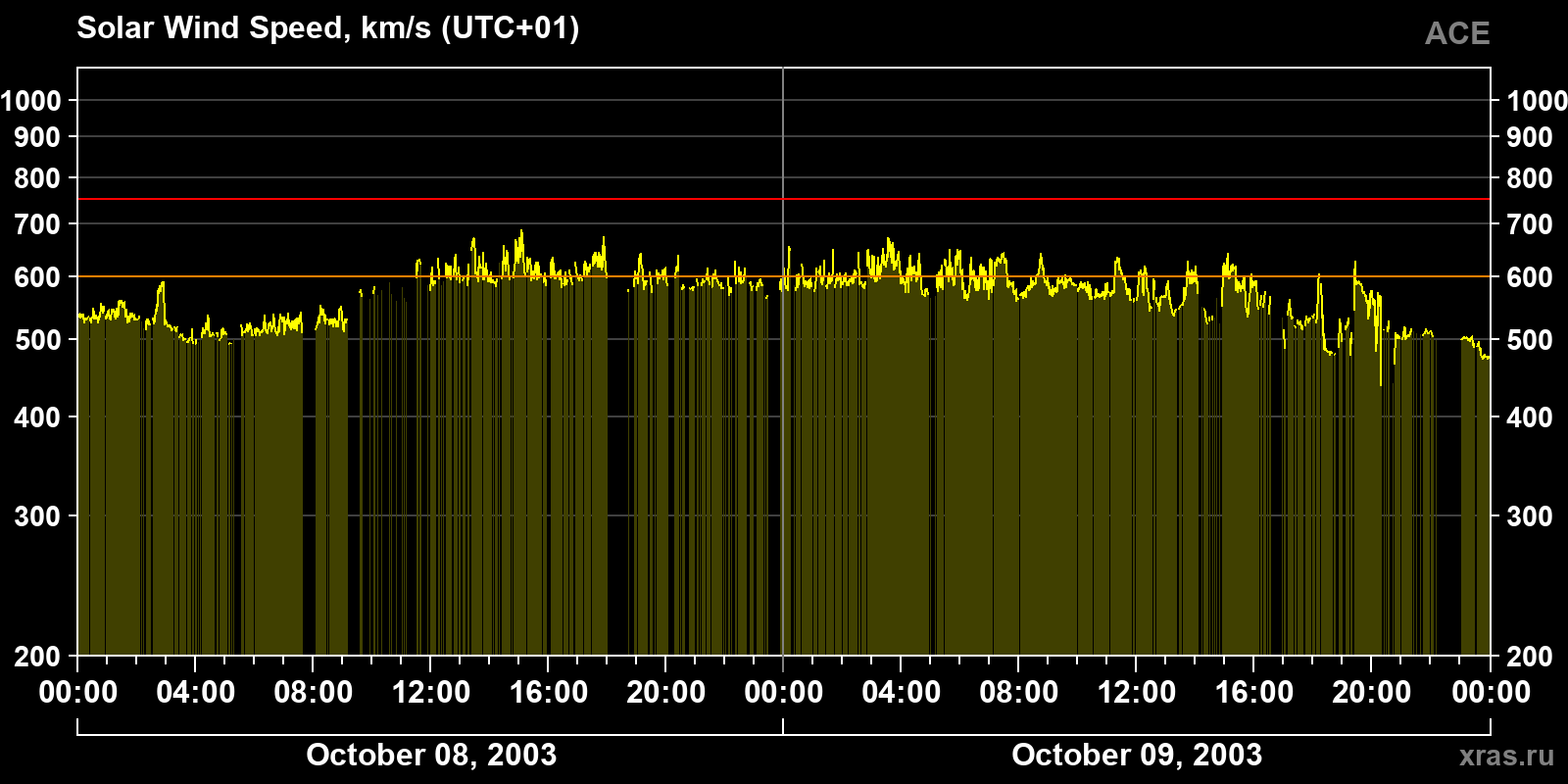 Solar wind speed