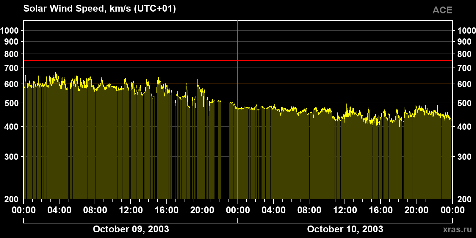 Solar wind speed