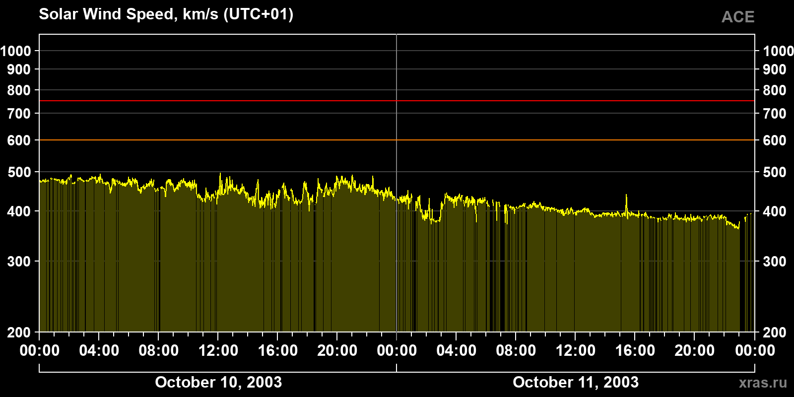 Solar wind speed