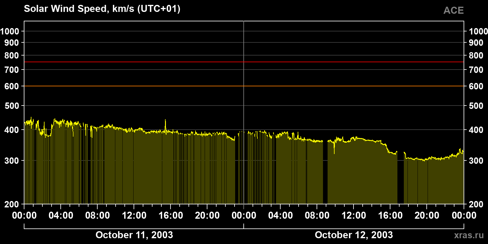 Solar wind speed