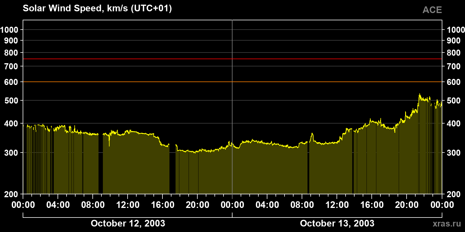 Solar wind speed