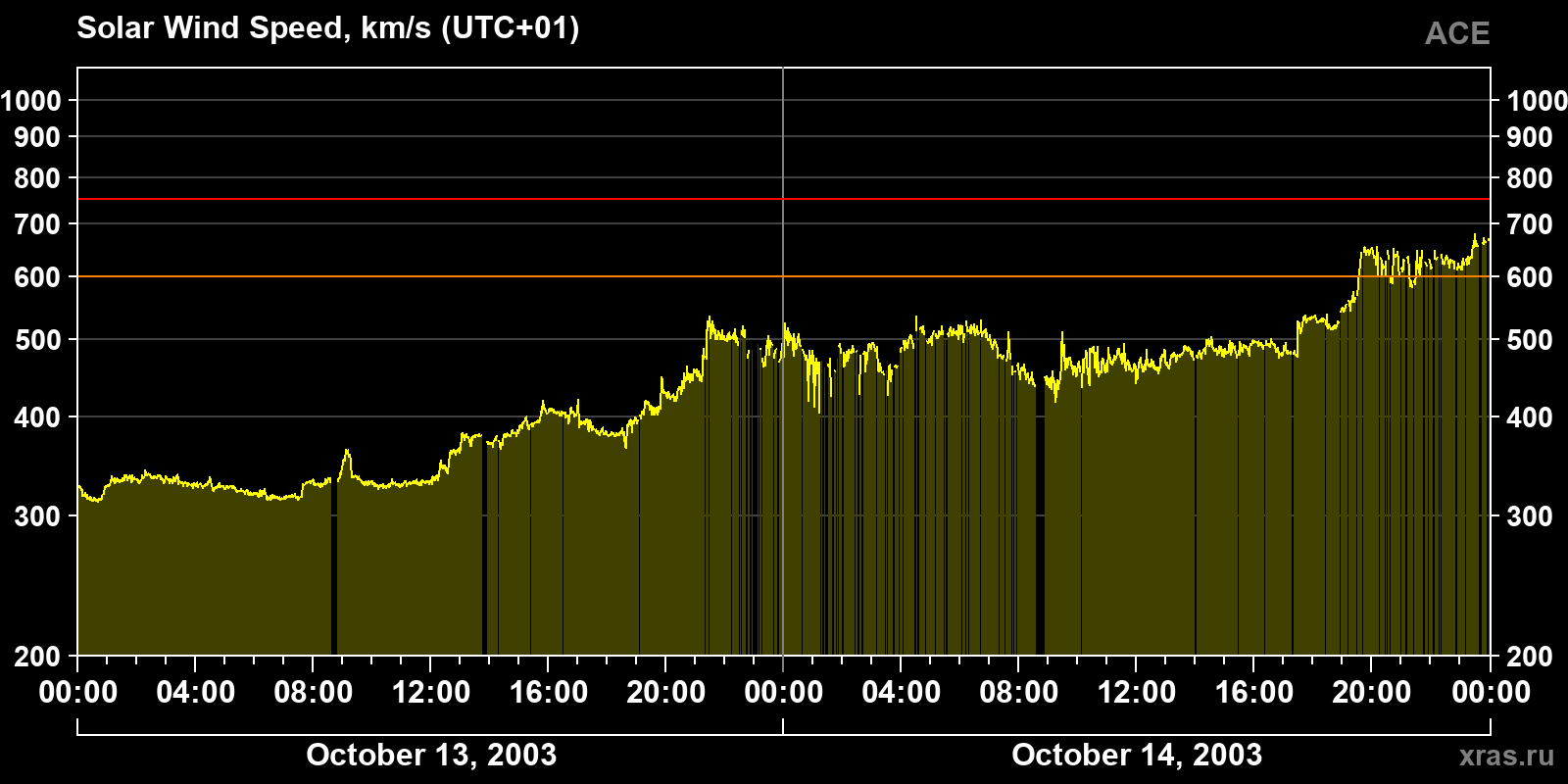 Solar wind speed