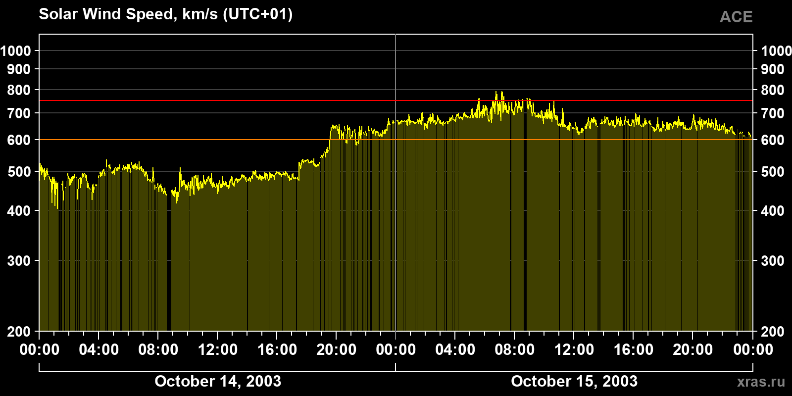 Solar wind speed