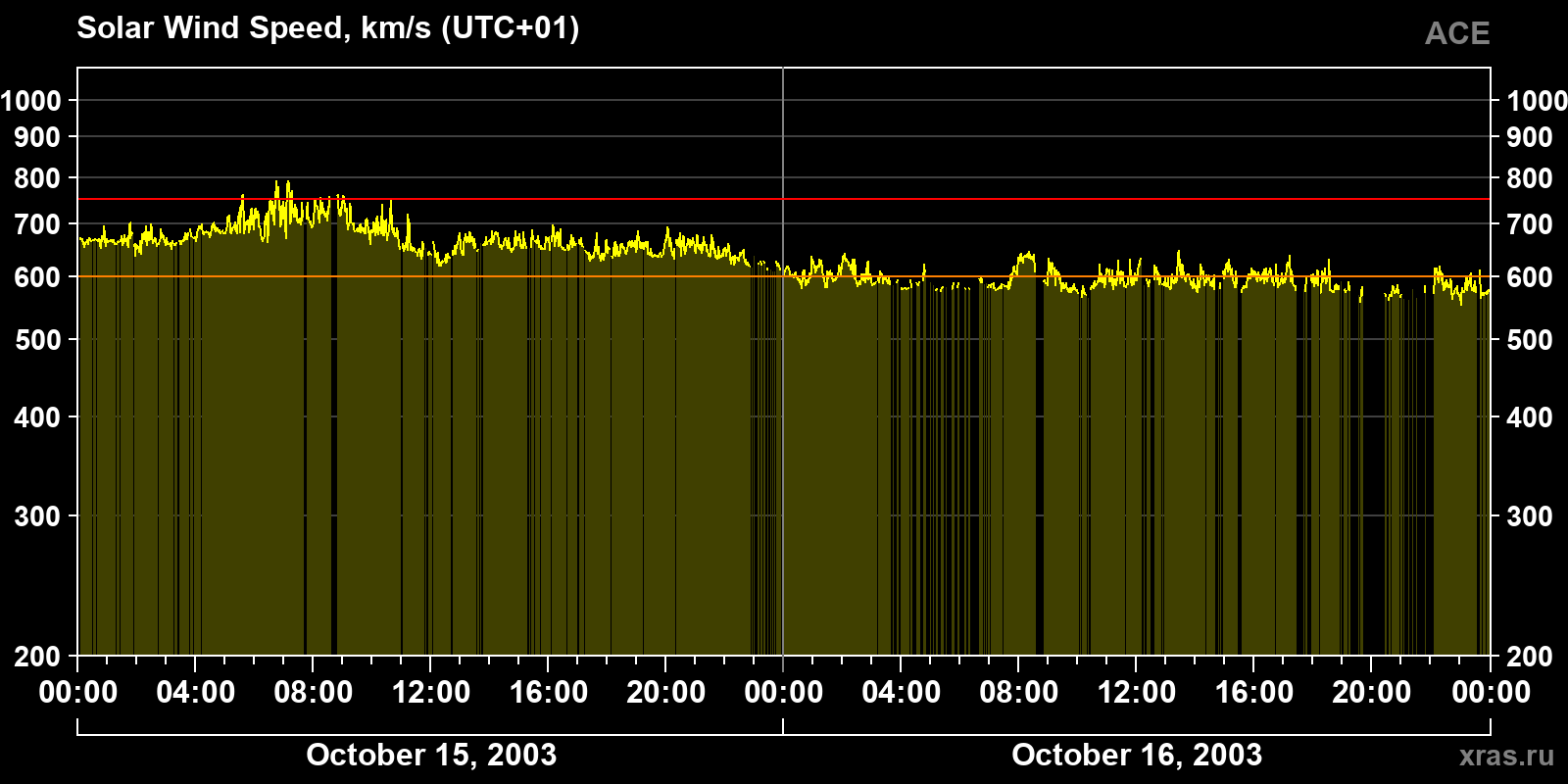 Solar wind speed