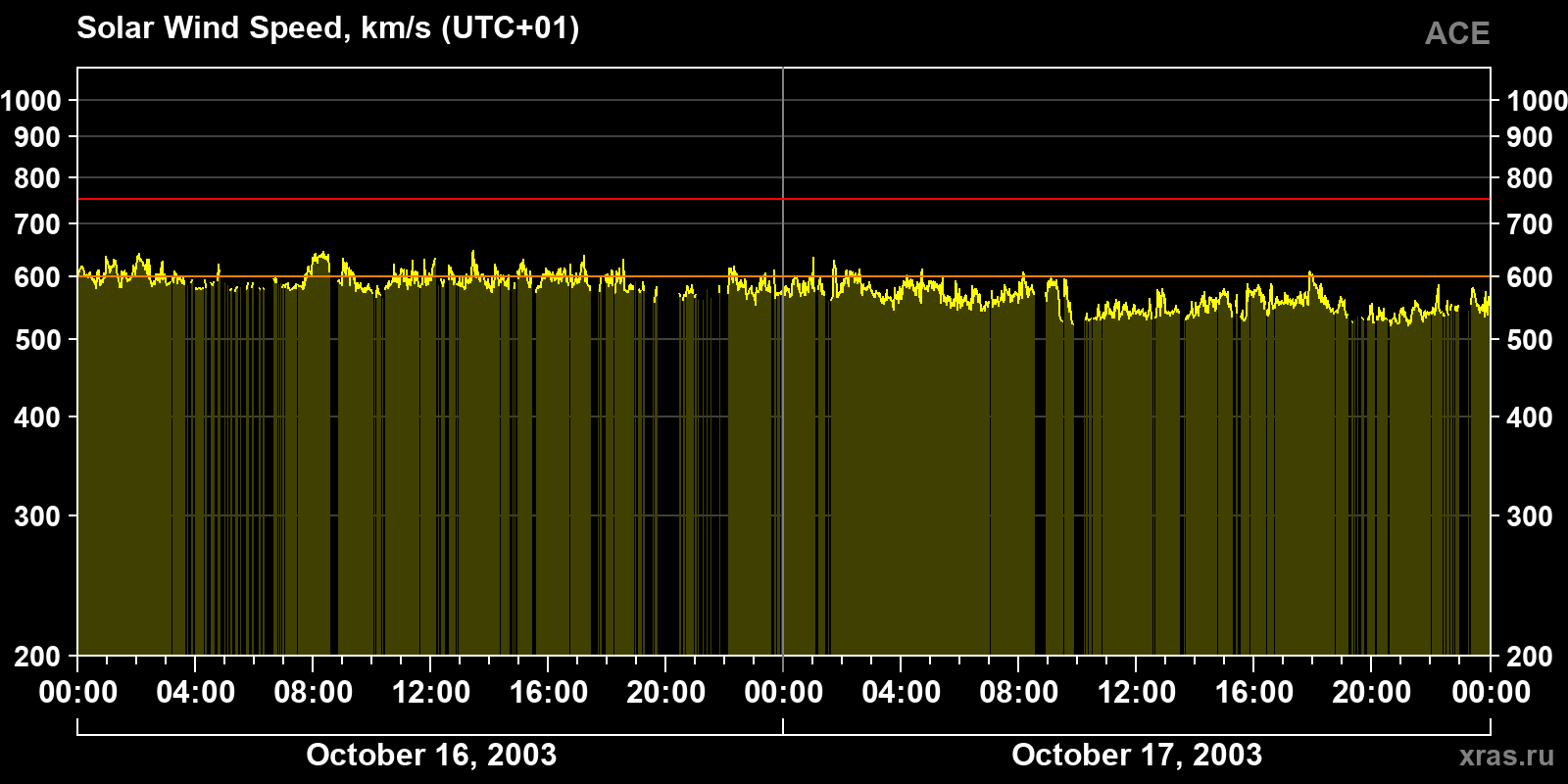 Solar wind speed