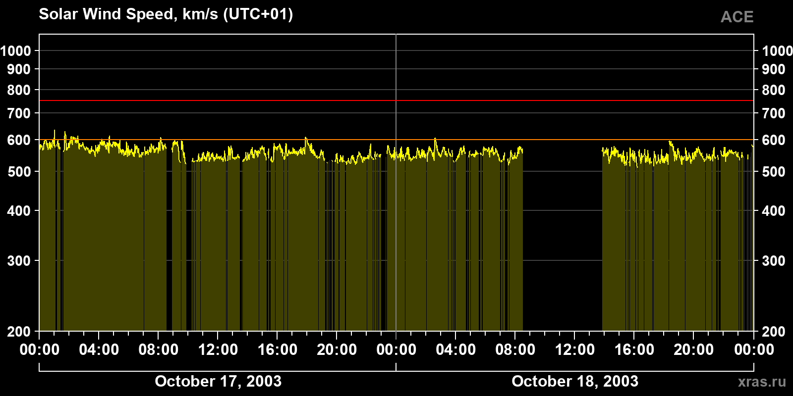 Solar wind speed