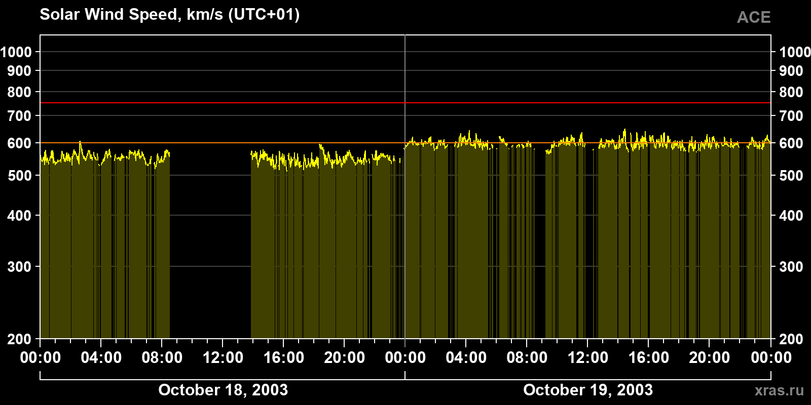 Solar wind speed