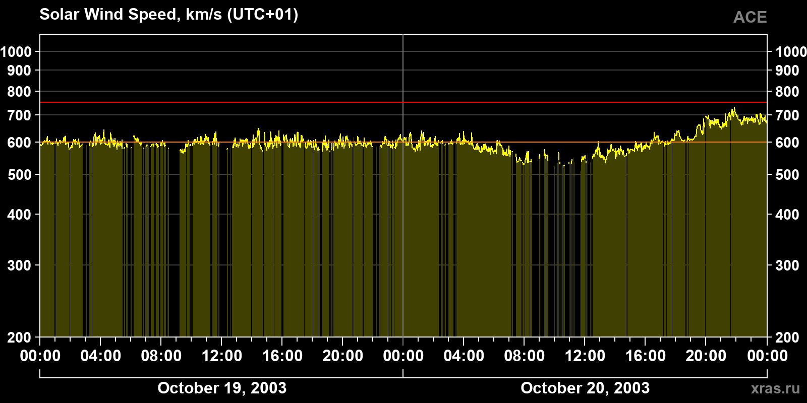 Solar wind speed