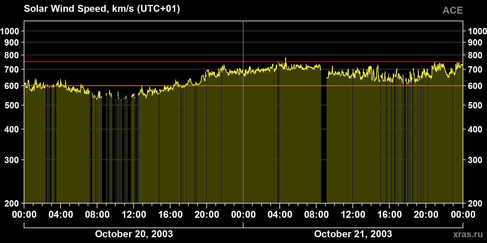 Solar wind speed