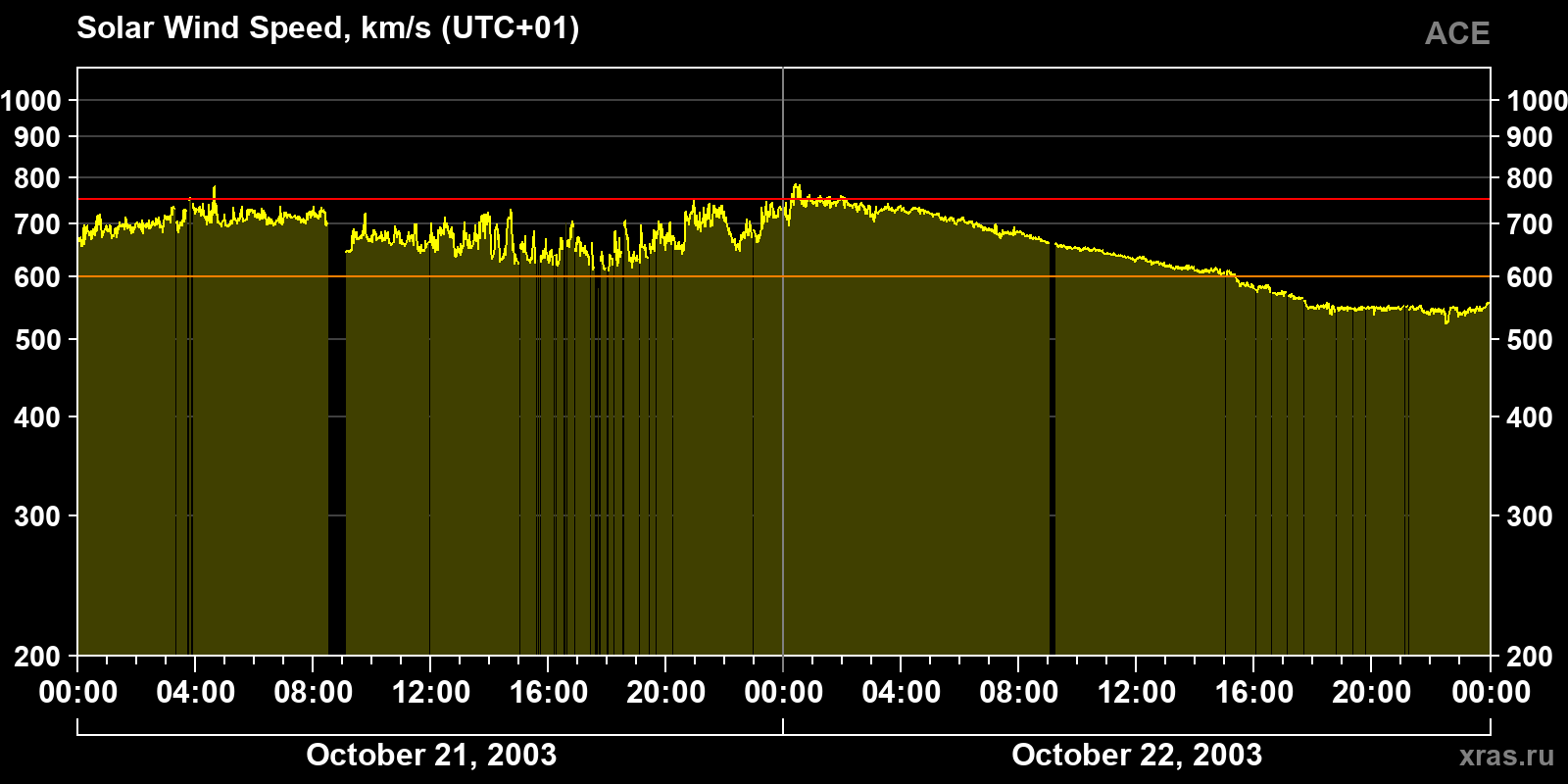 Solar wind speed