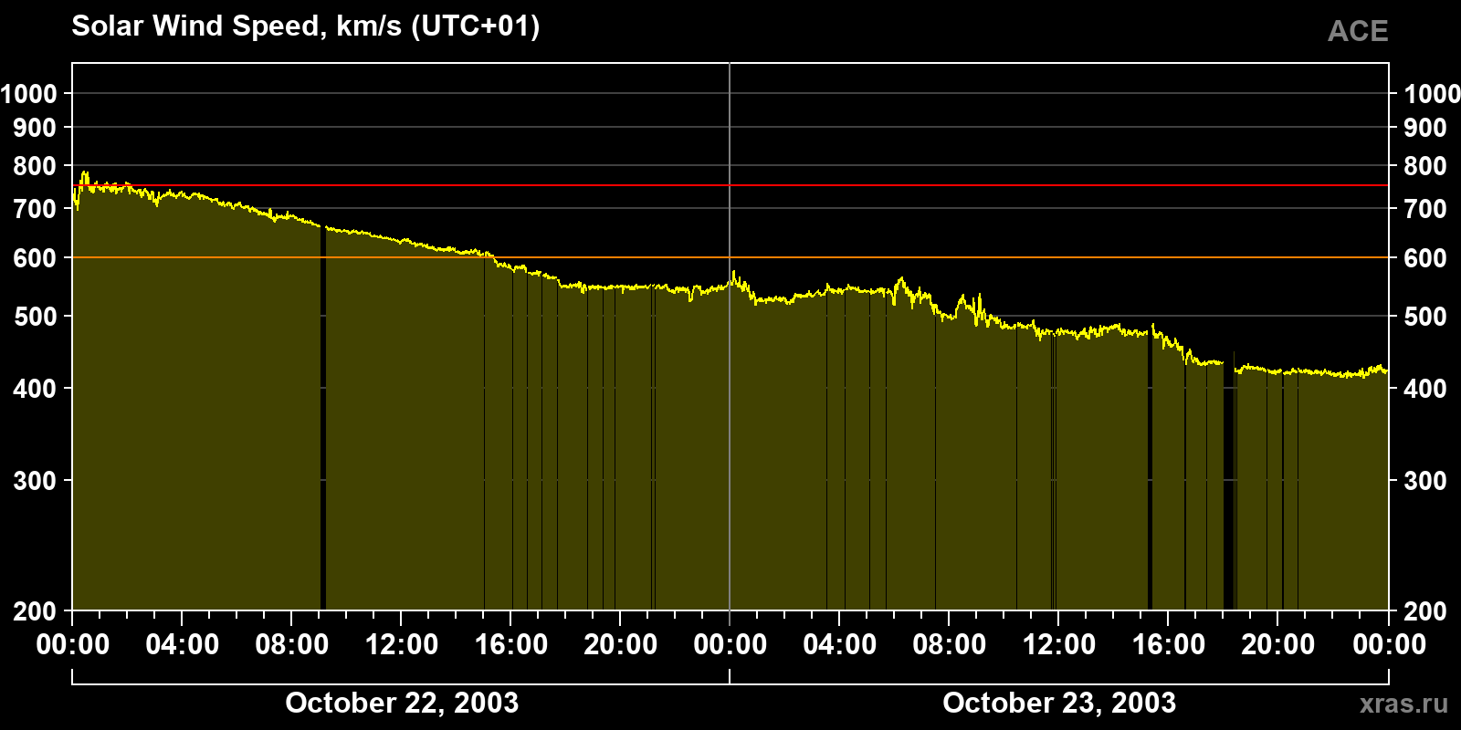 Solar wind speed