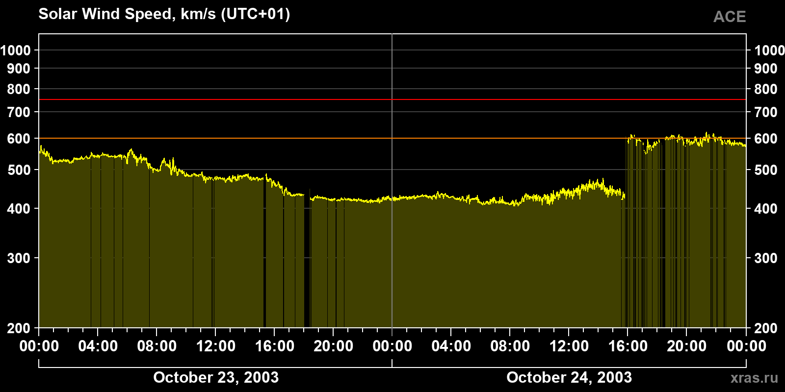 Solar wind speed