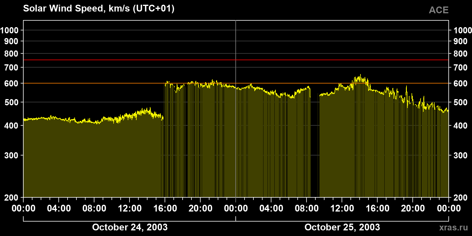 Solar wind speed