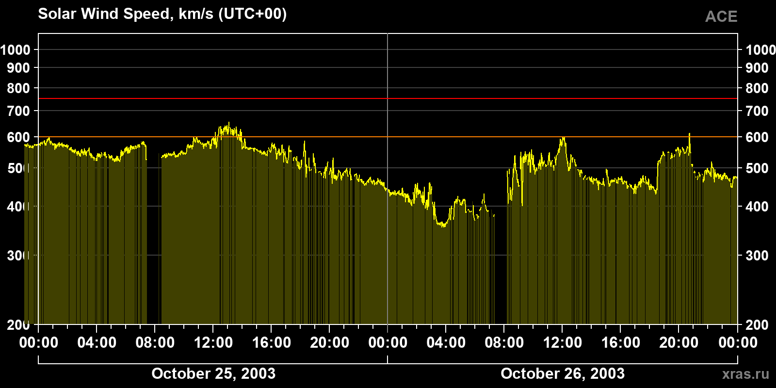 Solar wind speed
