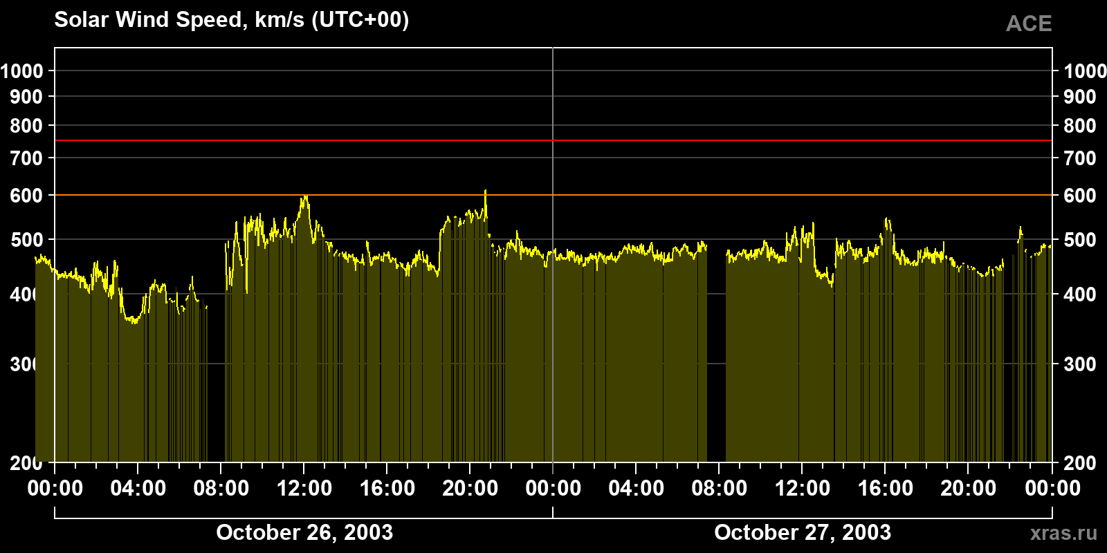 Solar wind speed