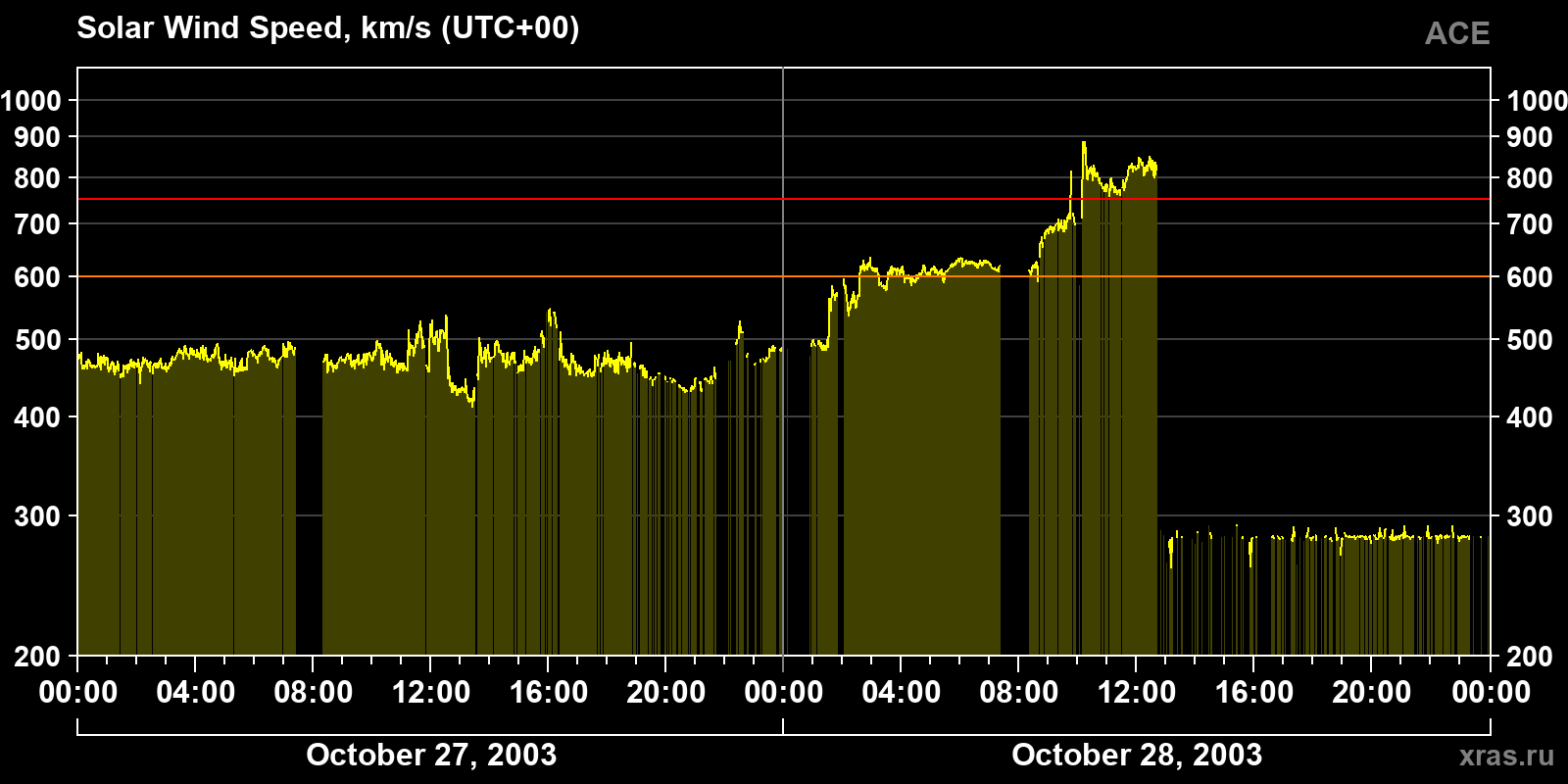 Solar wind speed
