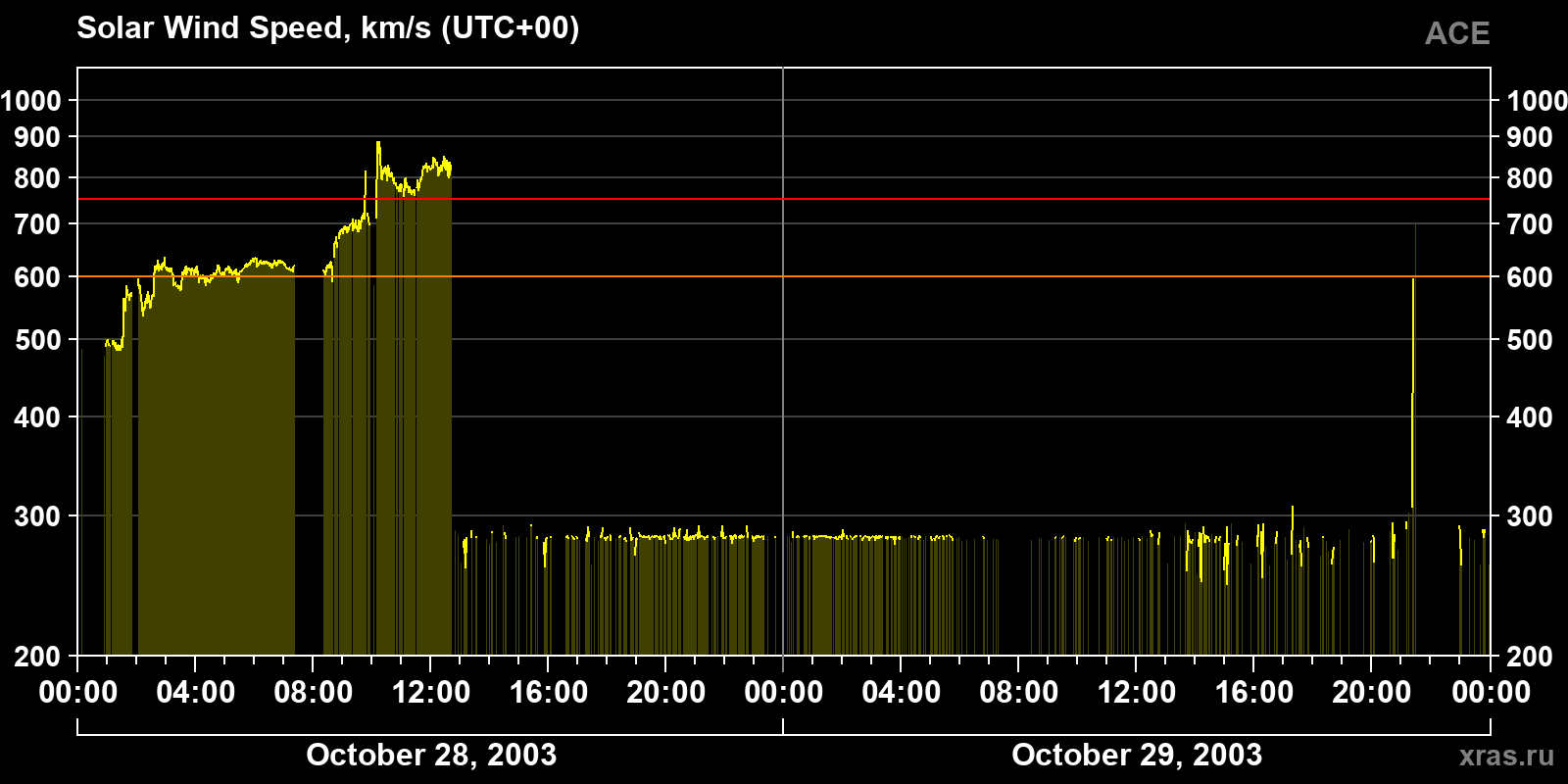 Solar wind speed