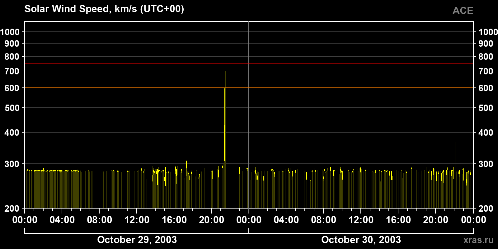 Solar wind speed