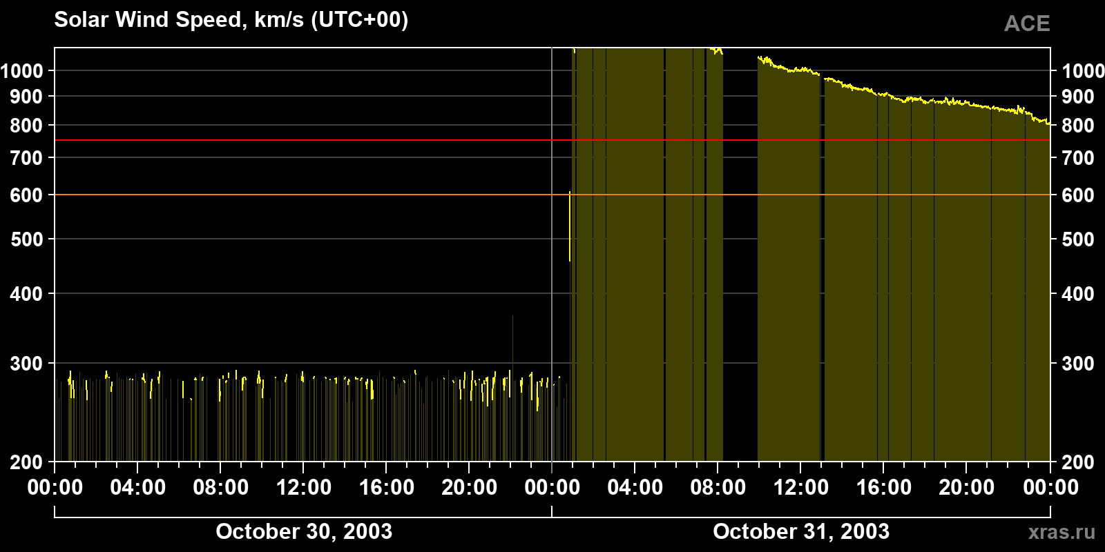 Solar wind speed