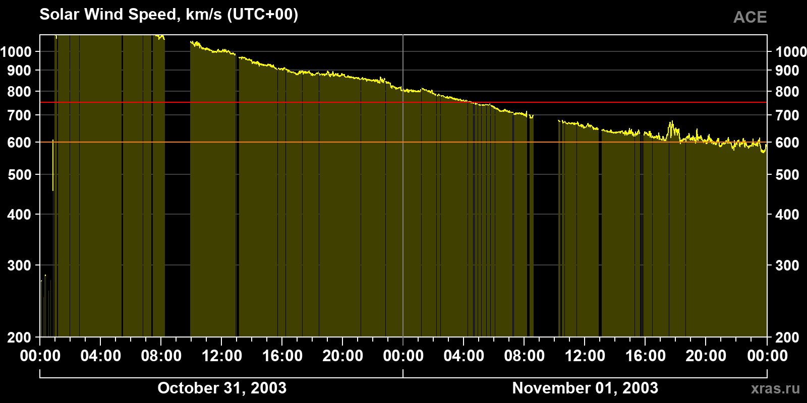 Solar wind speed