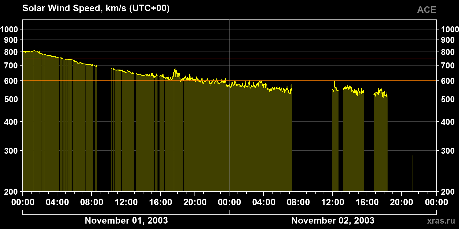Solar wind speed