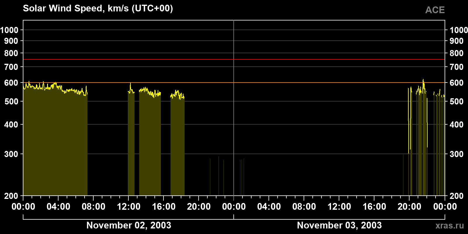 Solar wind speed