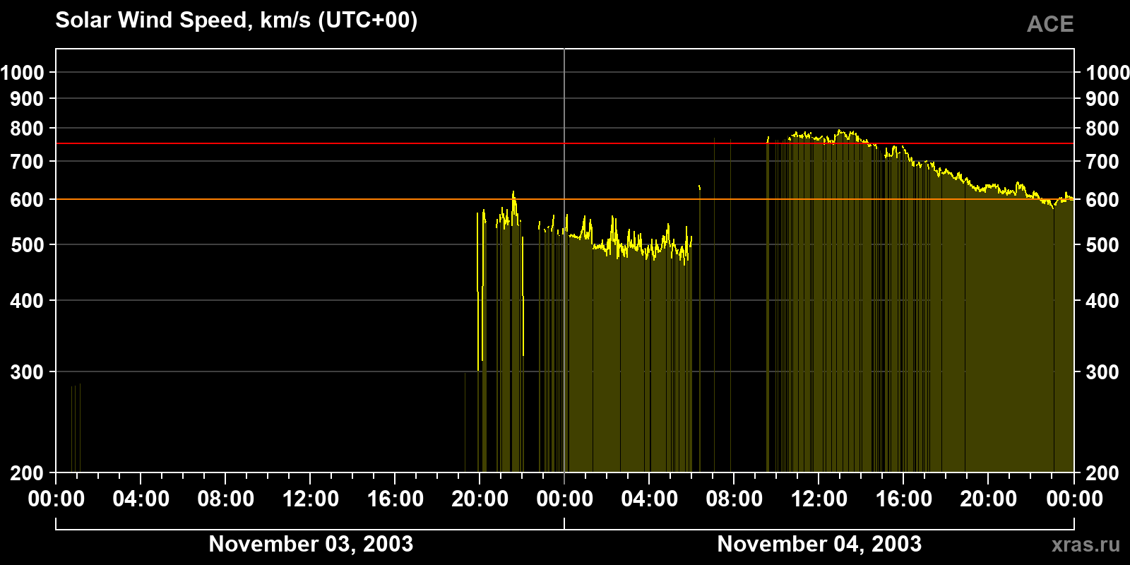 Solar wind speed