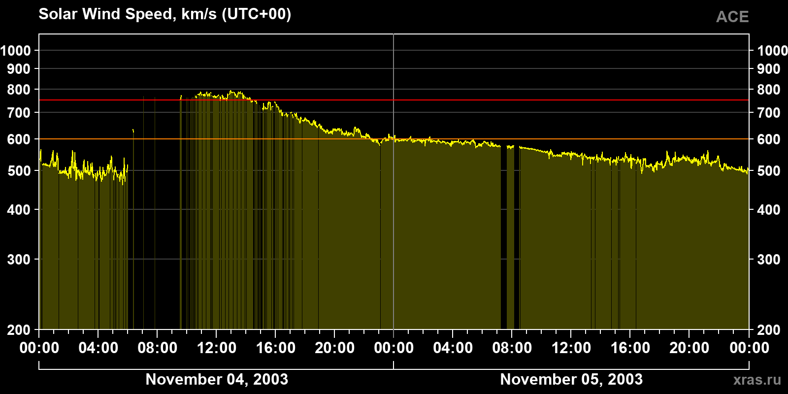 Solar wind speed