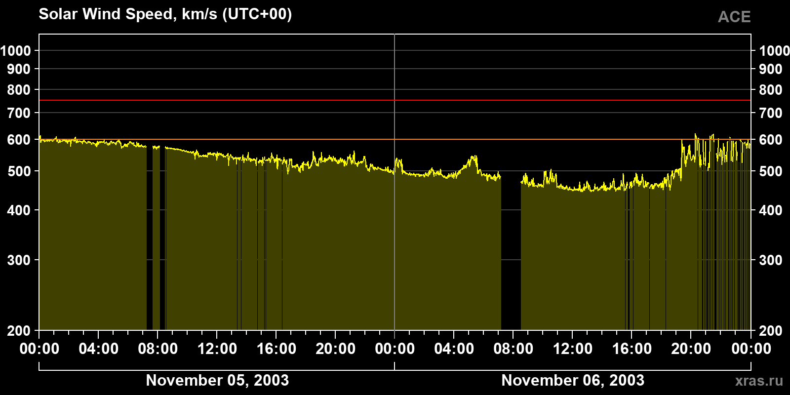 Solar wind speed