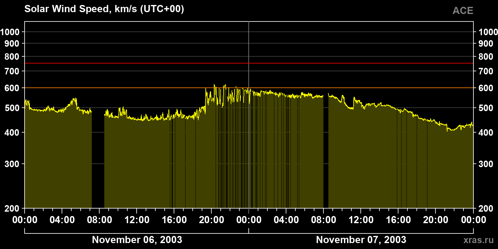 Solar wind speed
